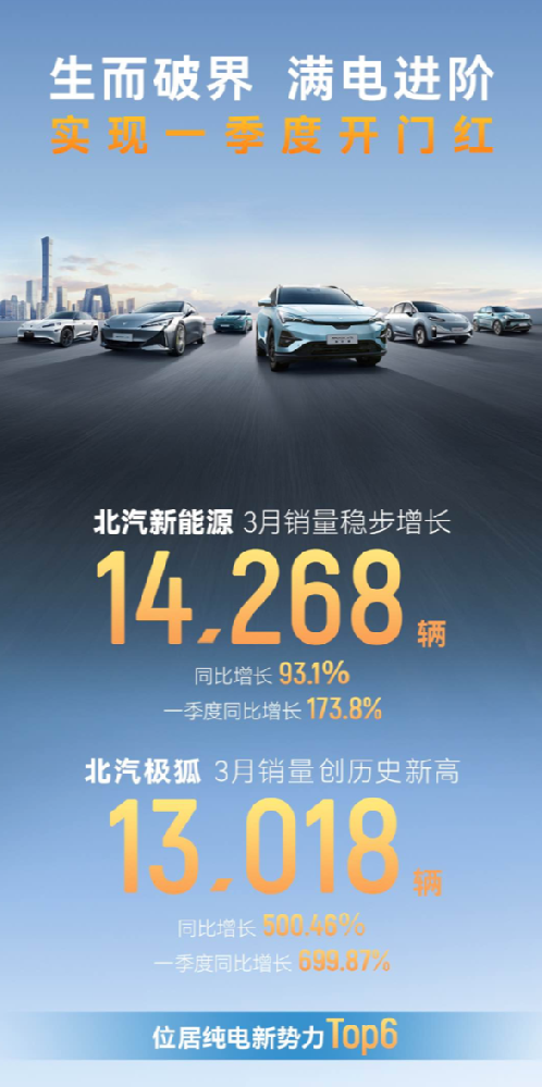 北汽极狐3月销量达到13018辆 同比增