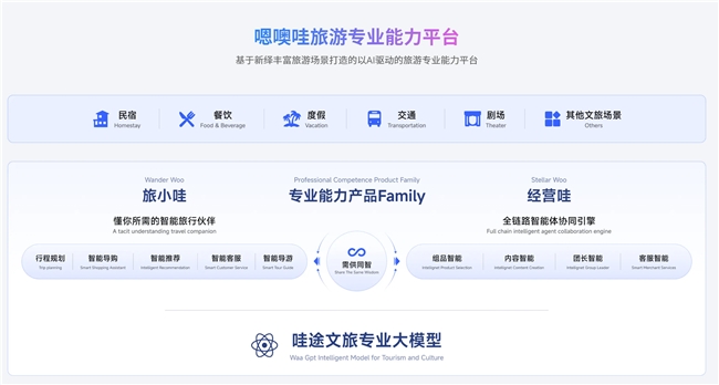 “需供同智”重塑旅行，嗯噢哇科技CEO详解如何用“能力化”重构旅游产业价值链(图3)