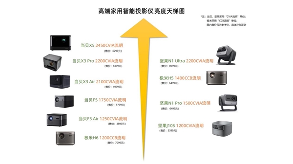 2023年6000元左右投影仪推荐！618热门投影仪盘点和最新选购攻略(图2)
