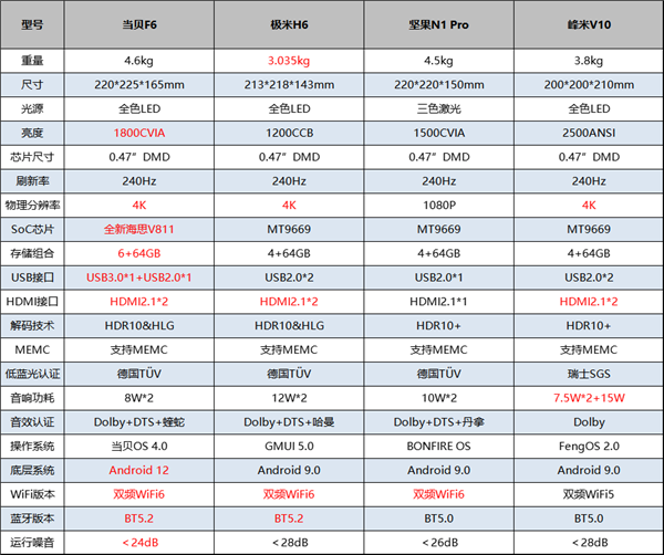 2023年6000元左右投影仪推荐！618热门投影仪盘点和最新选购攻略(图6)