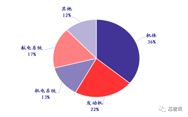 国产大飞机C919商用首飞成功！全机供应链揭秘(图5)