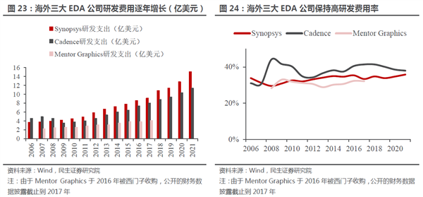 国产EDA漫漫长路：三大巨头“吃肉” 华为14nm以上实现突破(图4)