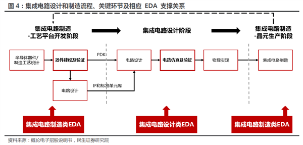 国产EDA漫漫长路：三大巨头“吃肉” 华为14nm以上实现突破(图1)