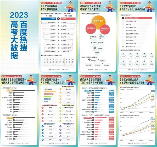 百度推出高考搜索指数  临床医学成热搜最火专业(图3)