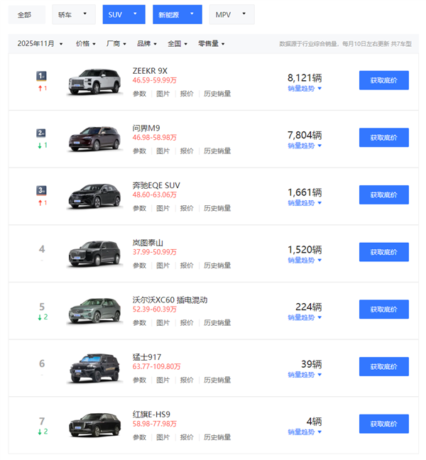 50万级SUV销冠易主！极氪9X接替问界M9成新王(图2)