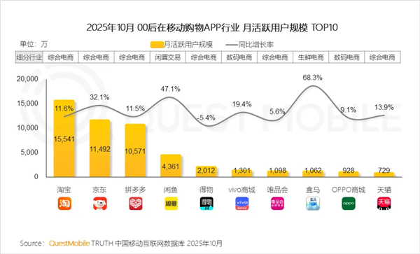 QM报告：淘宝“00后”用户规模大幅领先 个性化供给圈粉年轻一代(图1)
